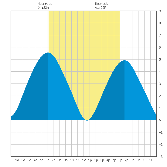 Berrys Creek tide chart for Tuesday, March 9, 2021