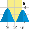 Berrys Creek tide chart for Tuesday, March 9, 2021