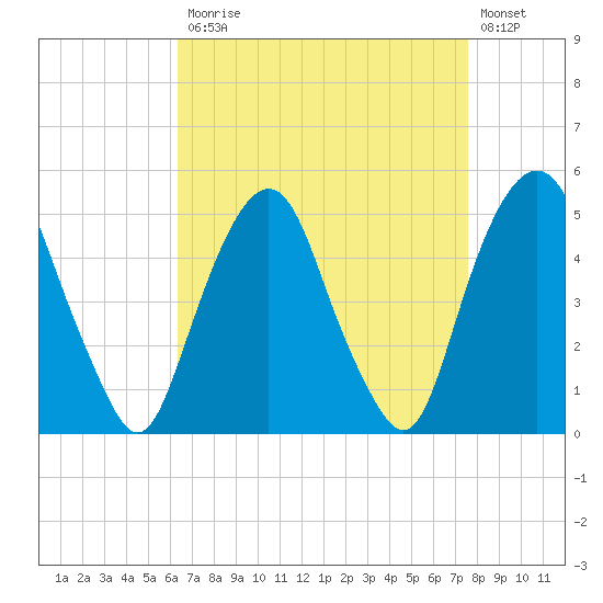 Berrys Creek tide chart for Monday, April 12, 2021