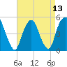 Berrys Creek tide chart for Tuesday, April 13, 2021