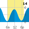 Berrys Creek tide chart for Wednesday, April 14, 2021