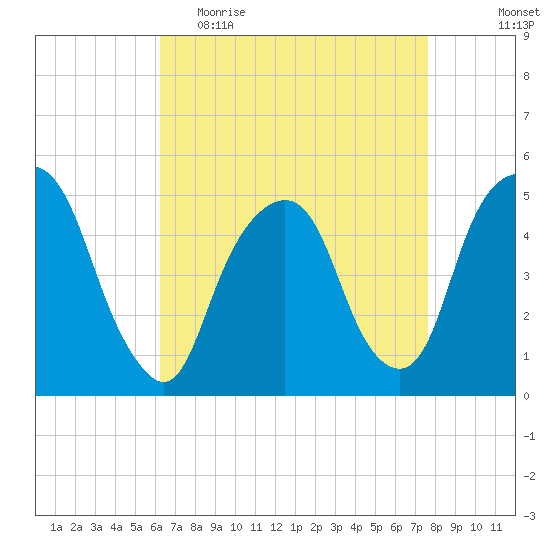 Berrys Creek tide chart for Thursday, April 15, 2021