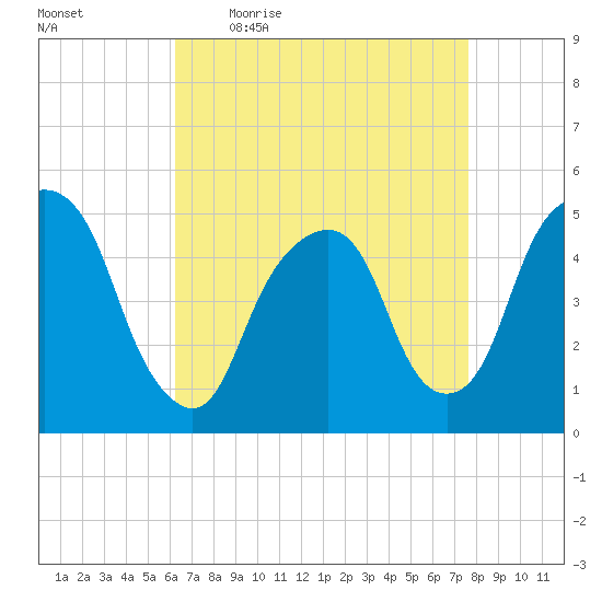 Berrys Creek tide chart for Friday, April 16, 2021