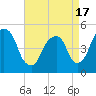 Berrys Creek tide chart for Saturday, April 17, 2021