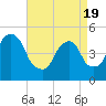 Berrys Creek tide chart for Monday, April 19, 2021