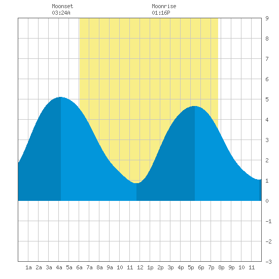 Berrys Creek tide chart for Wednesday, April 21, 2021