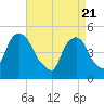 Berrys Creek tide chart for Wednesday, April 21, 2021