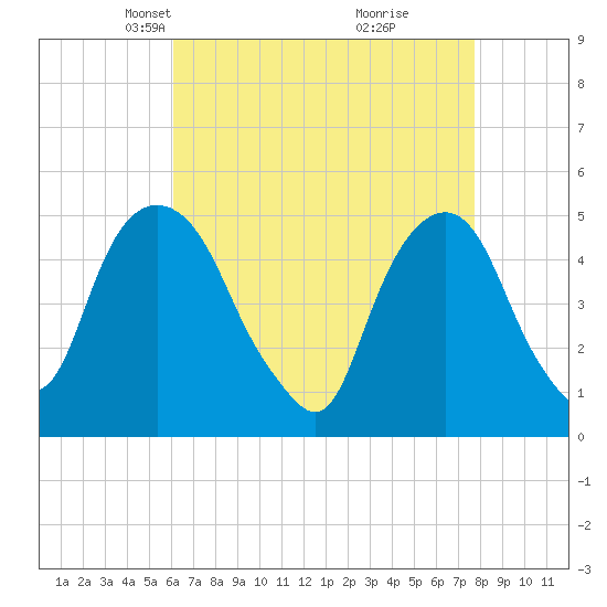 Berrys Creek tide chart for Thursday, April 22, 2021