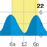 Berrys Creek tide chart for Thursday, April 22, 2021
