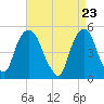 Berrys Creek tide chart for Friday, April 23, 2021