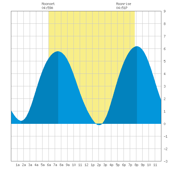 Berrys Creek tide chart for Saturday, April 24, 2021