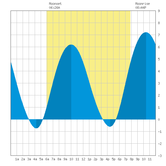 Berrys Creek tide chart for Tuesday, April 27, 2021