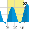 Berrys Creek tide chart for Tuesday, April 27, 2021