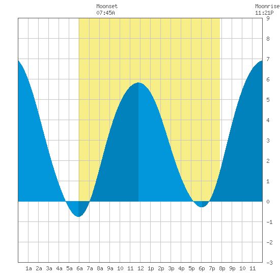 Berrys Creek tide chart for Thursday, April 29, 2021