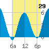 Berrys Creek tide chart for Thursday, April 29, 2021