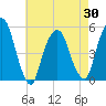 Berrys Creek tide chart for Friday, April 30, 2021