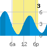 Berrys Creek tide chart for Saturday, April 3, 2021