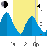 Berrys Creek tide chart for Sunday, April 4, 2021