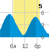 Berrys Creek tide chart for Monday, April 5, 2021