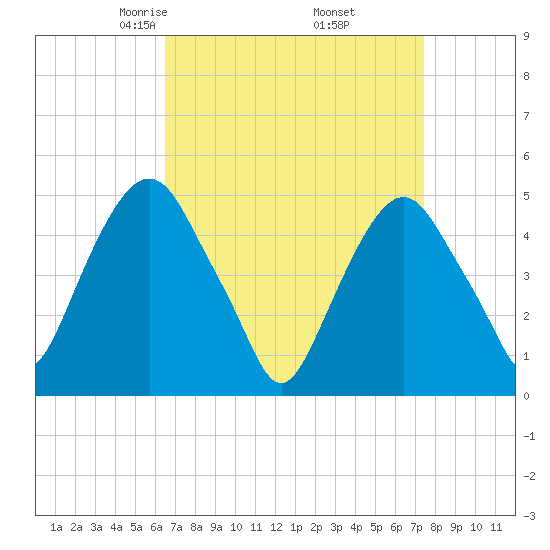Berrys Creek tide chart for Tuesday, April 6, 2021