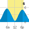 Berrys Creek tide chart for Tuesday, April 6, 2021