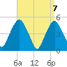 Berrys Creek tide chart for Wednesday, April 7, 2021