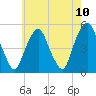 Berrys Creek tide chart for Monday, May 10, 2021