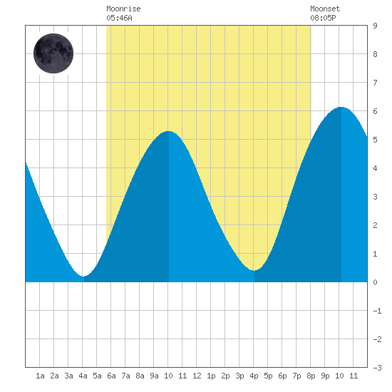 Berrys Creek tide chart for Tuesday, May 11, 2021