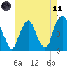 Berrys Creek tide chart for Tuesday, May 11, 2021