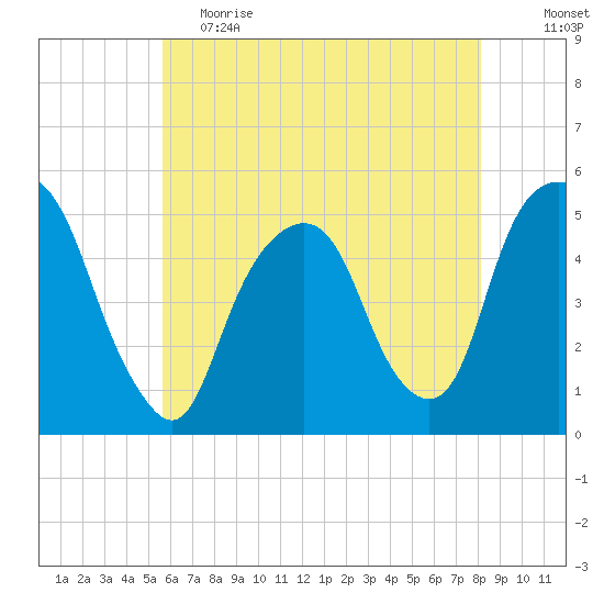 Berrys Creek tide chart for Friday, May 14, 2021
