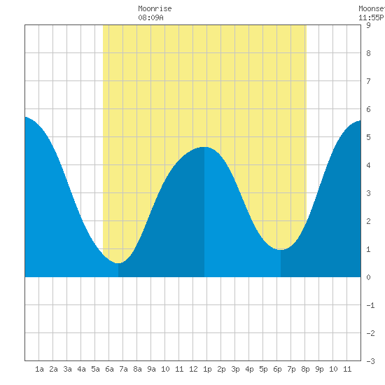 Berrys Creek tide chart for Saturday, May 15, 2021