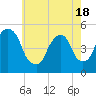 Berrys Creek tide chart for Tuesday, May 18, 2021