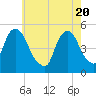 Berrys Creek tide chart for Thursday, May 20, 2021