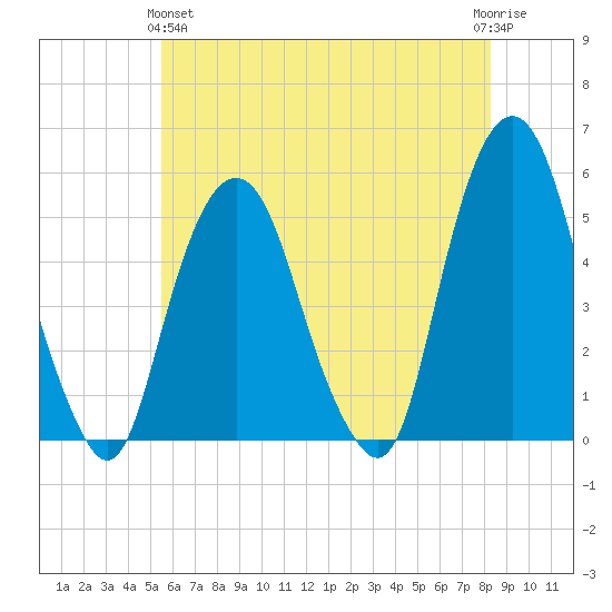Berrys Creek tide chart for Tuesday, May 25, 2021