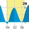 Berrys Creek tide chart for Friday, May 28, 2021