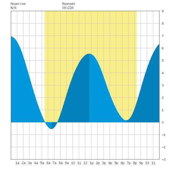 Berrys Creek tide chart for Saturday, May 29, 2021
