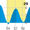 Berrys Creek tide chart for Saturday, May 29, 2021
