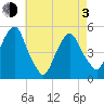 Berrys Creek tide chart for Monday, May 3, 2021