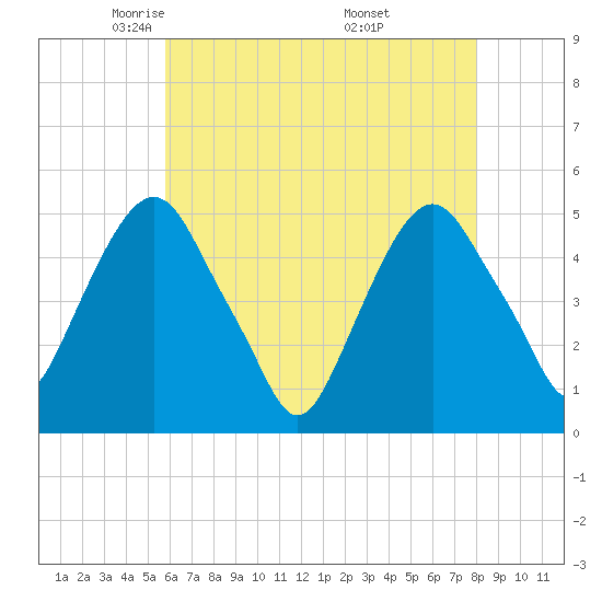 Berrys Creek tide chart for Wednesday, May 5, 2021