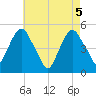 Berrys Creek tide chart for Wednesday, May 5, 2021