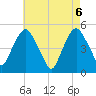 Berrys Creek tide chart for Thursday, May 6, 2021