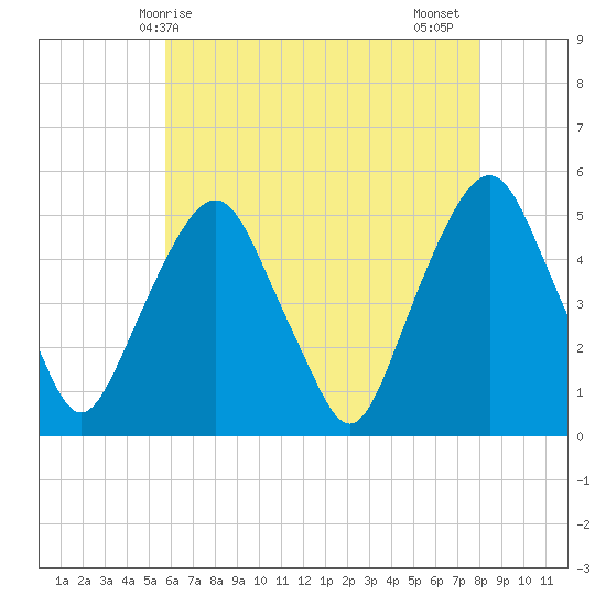 Berrys Creek tide chart for Saturday, May 8, 2021