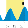 Berrys Creek tide chart for Sunday, May 9, 2021