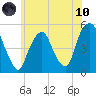 Berrys Creek tide chart for Thursday, June 10, 2021