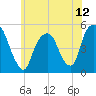 Berrys Creek tide chart for Saturday, June 12, 2021