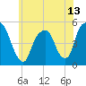 Berrys Creek tide chart for Sunday, June 13, 2021