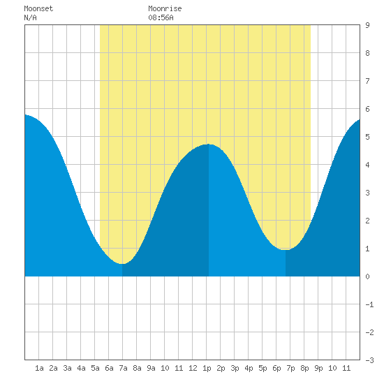 Berrys Creek tide chart for Monday, June 14, 2021