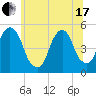 Berrys Creek tide chart for Thursday, June 17, 2021