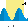 Berrys Creek tide chart for Friday, June 18, 2021