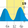Berrys Creek tide chart for Saturday, June 19, 2021